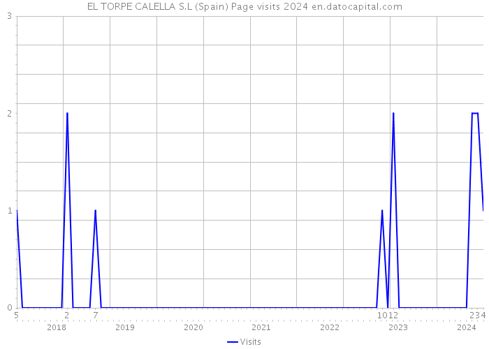 EL TORPE CALELLA S.L (Spain) Page visits 2024 