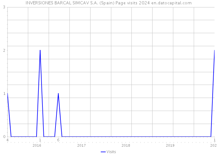 INVERSIONES BARCAL SIMCAV S.A. (Spain) Page visits 2024 
