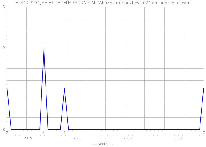 FRANCISCO JAVIER DE PEÑARANDA Y ALGAR (Spain) Searches 2024 