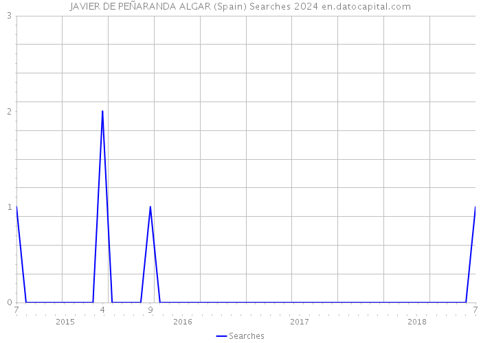 JAVIER DE PEÑARANDA ALGAR (Spain) Searches 2024 