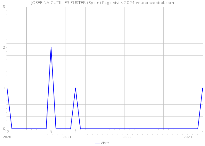 JOSEFINA CUTILLER FUSTER (Spain) Page visits 2024 