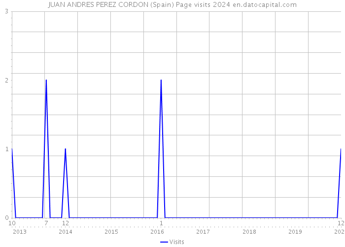 JUAN ANDRES PEREZ CORDON (Spain) Page visits 2024 