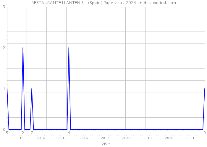 RESTAURANTE LLANTEN SL. (Spain) Page visits 2024 
