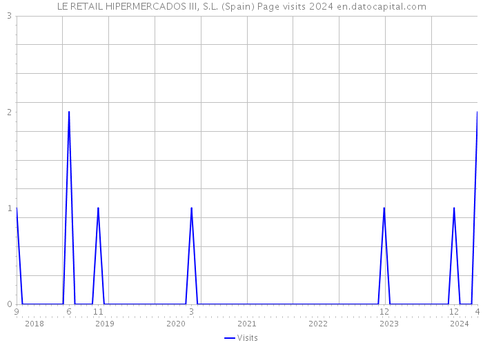 LE RETAIL HIPERMERCADOS III, S.L. (Spain) Page visits 2024 