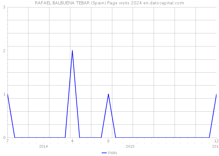 RAFAEL BALBUENA TEBAR (Spain) Page visits 2024 