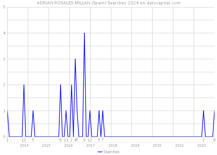 ADRIAN ROSALES MILLAN (Spain) Searches 2024 