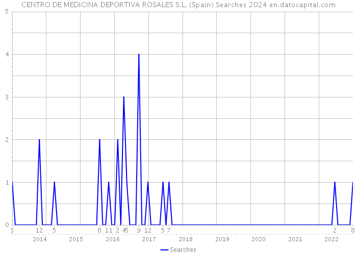 CENTRO DE MEDICINA DEPORTIVA ROSALES S.L. (Spain) Searches 2024 