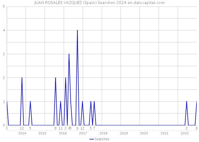 JUAN ROSALES VAZQUEZ (Spain) Searches 2024 