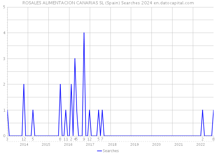 ROSALES ALIMENTACION CANARIAS SL (Spain) Searches 2024 