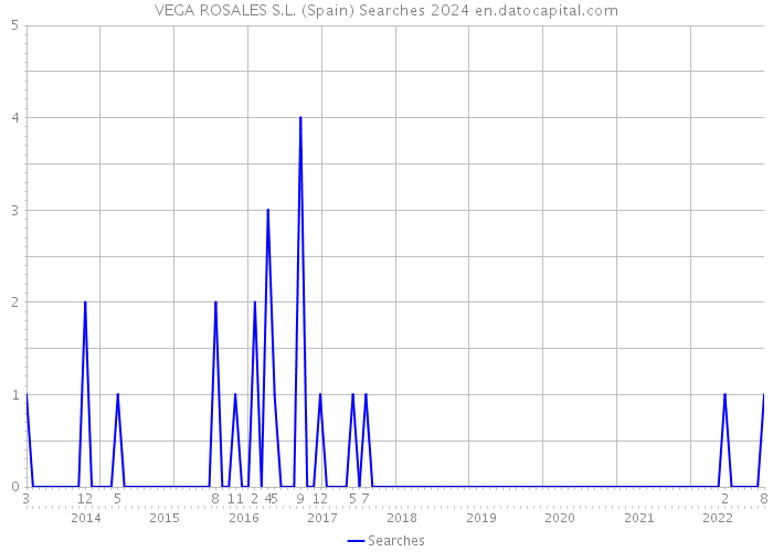 VEGA ROSALES S.L. (Spain) Searches 2024 