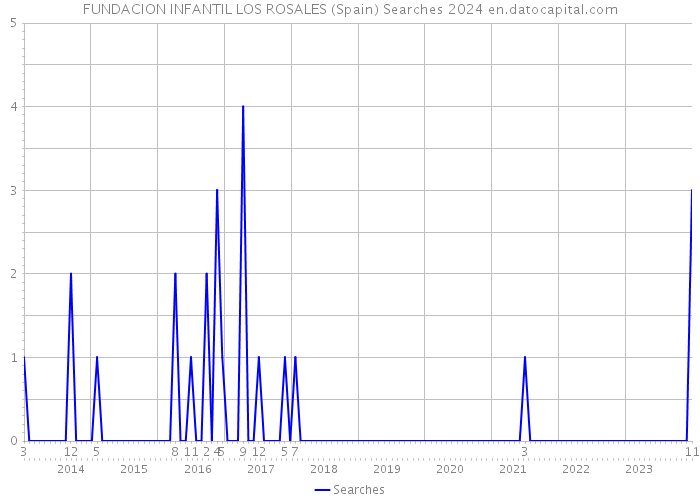 FUNDACION INFANTIL LOS ROSALES (Spain) Searches 2024 