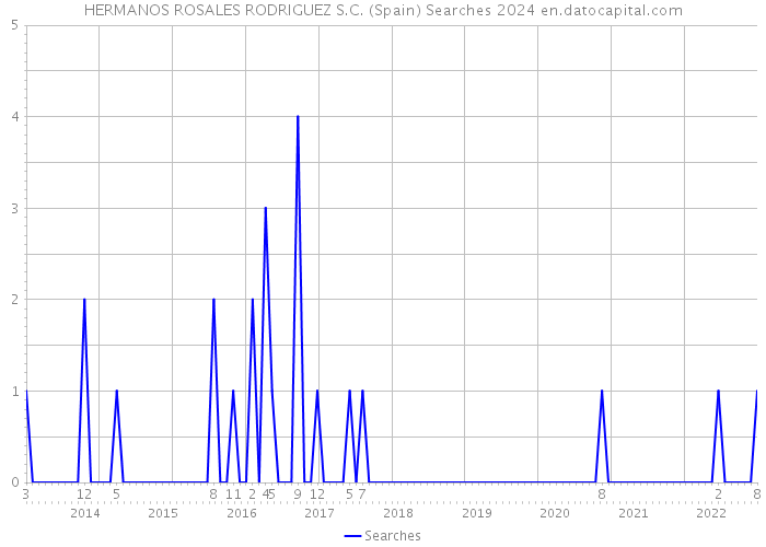 HERMANOS ROSALES RODRIGUEZ S.C. (Spain) Searches 2024 