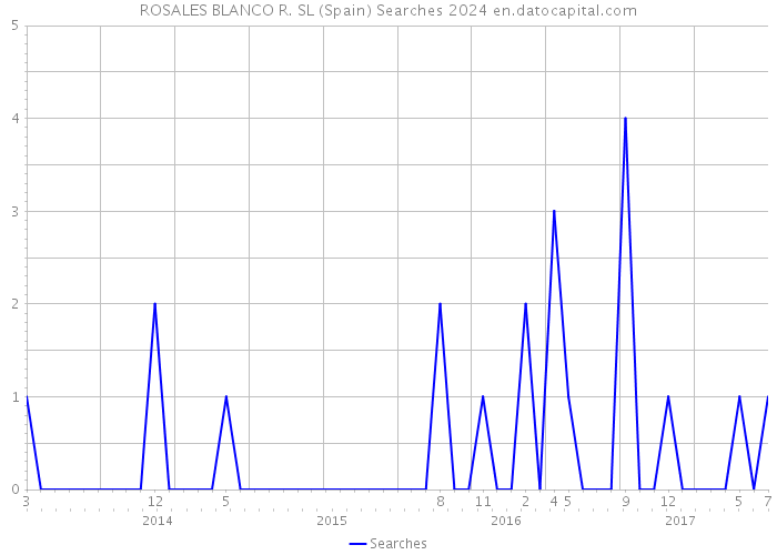 ROSALES BLANCO R. SL (Spain) Searches 2024 