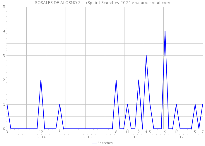 ROSALES DE ALOSNO S.L. (Spain) Searches 2024 