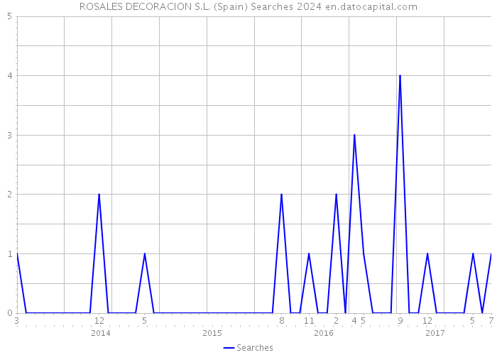 ROSALES DECORACION S.L. (Spain) Searches 2024 