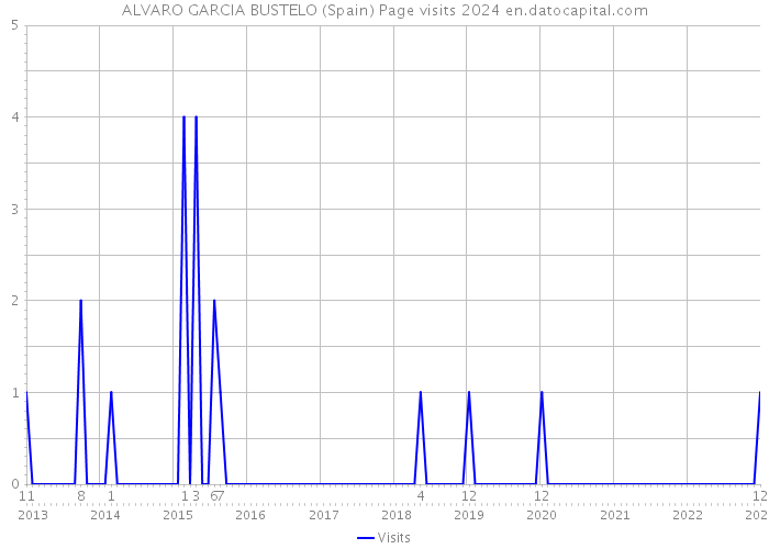 ALVARO GARCIA BUSTELO (Spain) Page visits 2024 