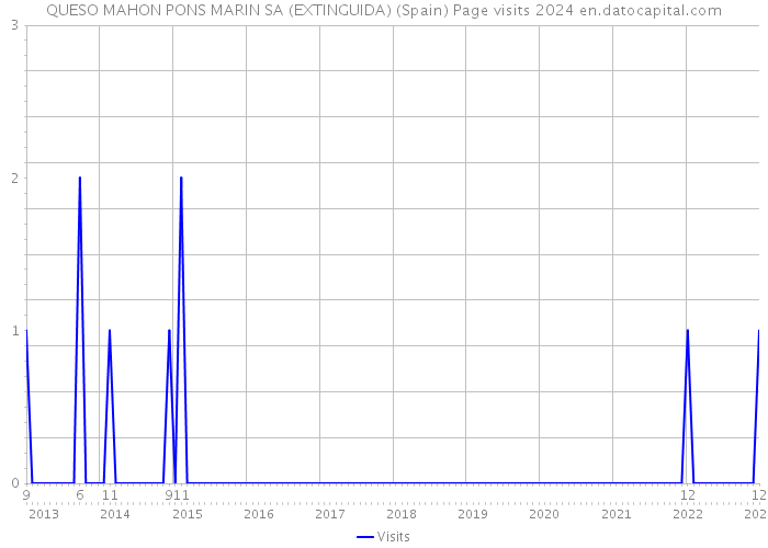 QUESO MAHON PONS MARIN SA (EXTINGUIDA) (Spain) Page visits 2024 