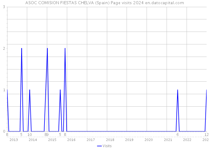 ASOC COMISION FIESTAS CHELVA (Spain) Page visits 2024 