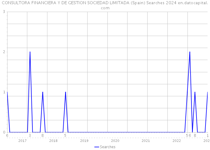 CONSULTORA FINANCIERA Y DE GESTION SOCIEDAD LIMITADA (Spain) Searches 2024 