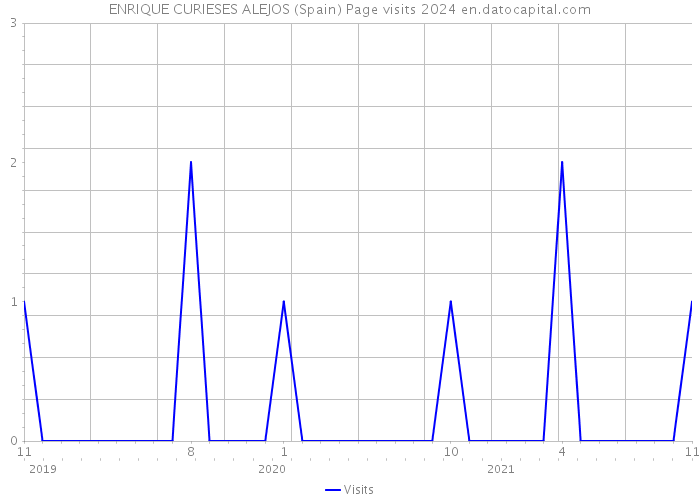 ENRIQUE CURIESES ALEJOS (Spain) Page visits 2024 