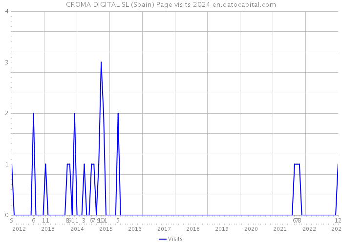 CROMA DIGITAL SL (Spain) Page visits 2024 