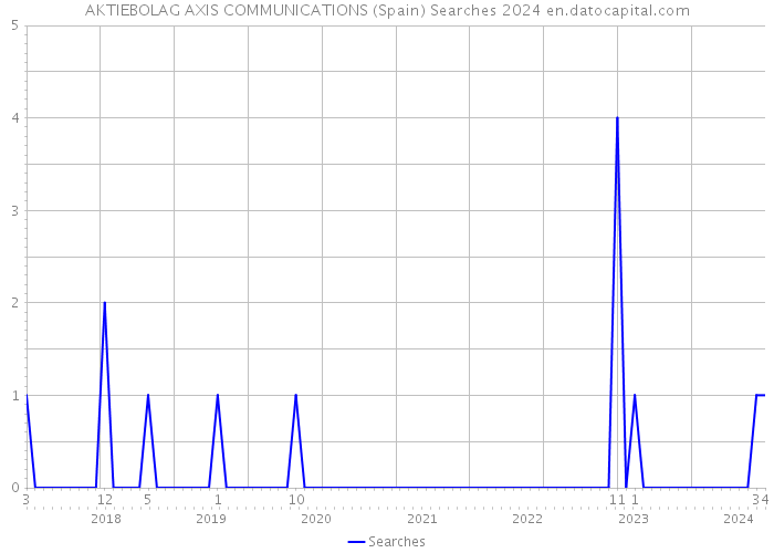 AKTIEBOLAG AXIS COMMUNICATIONS (Spain) Searches 2024 