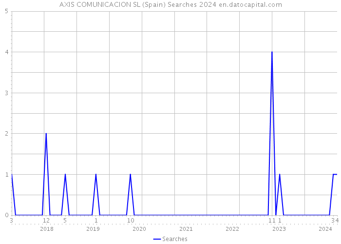 AXIS COMUNICACION SL (Spain) Searches 2024 