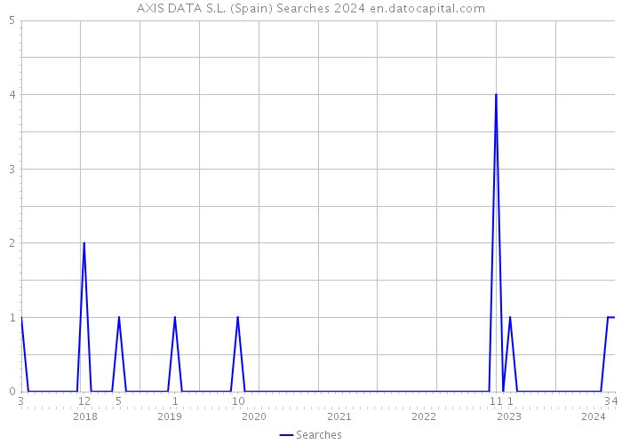 AXIS DATA S.L. (Spain) Searches 2024 