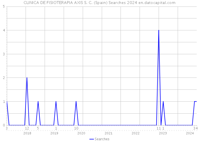 CLINICA DE FISIOTERAPIA AXIS S. C. (Spain) Searches 2024 
