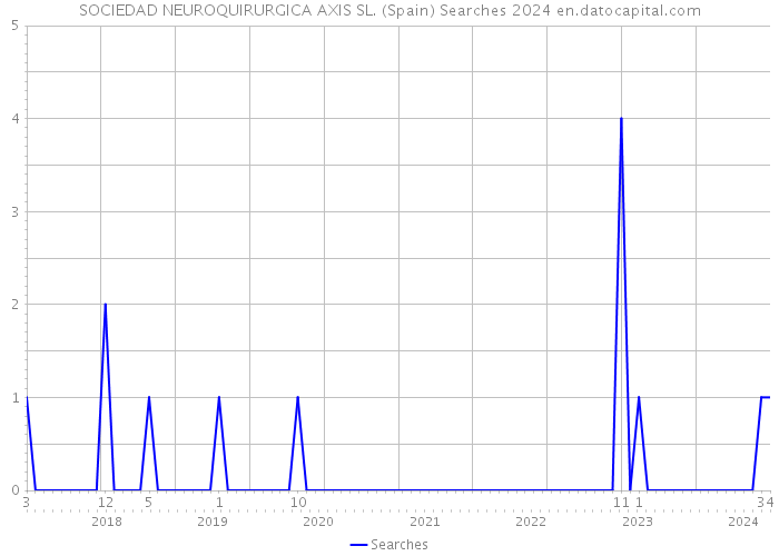 SOCIEDAD NEUROQUIRURGICA AXIS SL. (Spain) Searches 2024 