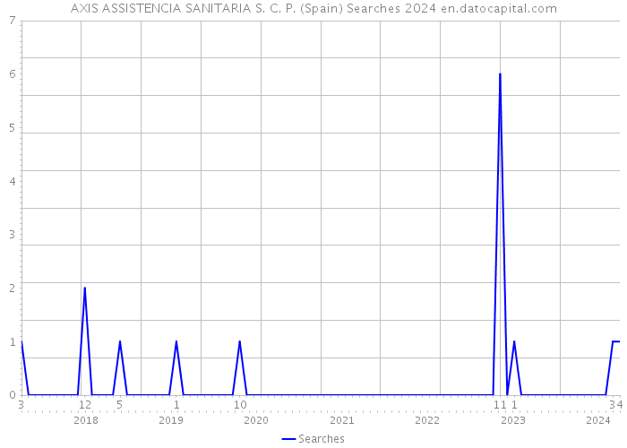 AXIS ASSISTENCIA SANITARIA S. C. P. (Spain) Searches 2024 