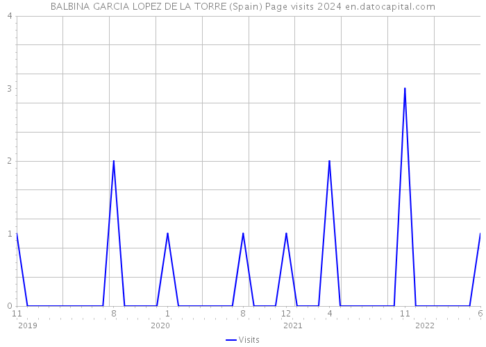 BALBINA GARCIA LOPEZ DE LA TORRE (Spain) Page visits 2024 