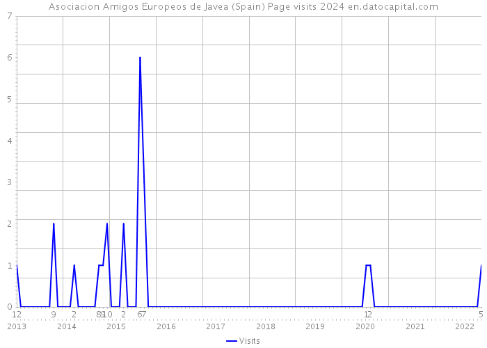Asociacion Amigos Europeos de Javea (Spain) Page visits 2024 