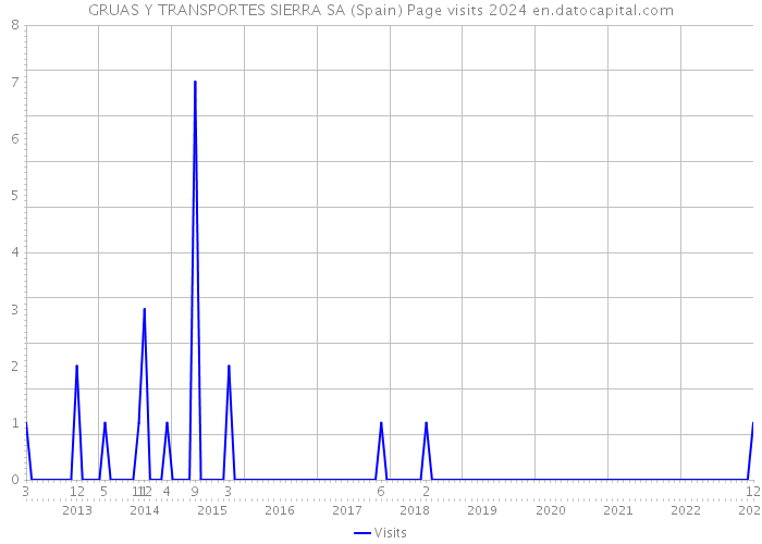 GRUAS Y TRANSPORTES SIERRA SA (Spain) Page visits 2024 
