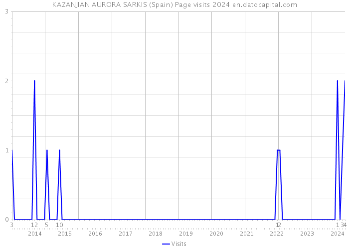 KAZANJIAN AURORA SARKIS (Spain) Page visits 2024 