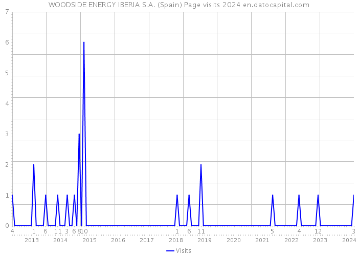 WOODSIDE ENERGY IBERIA S.A. (Spain) Page visits 2024 