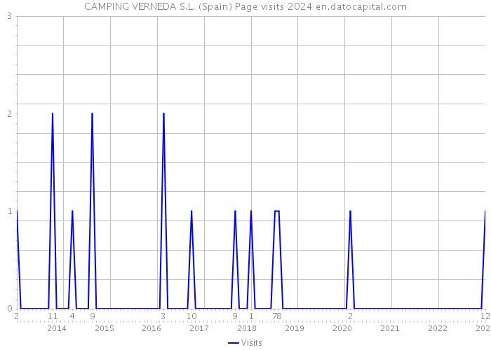 CAMPING VERNEDA S.L. (Spain) Page visits 2024 