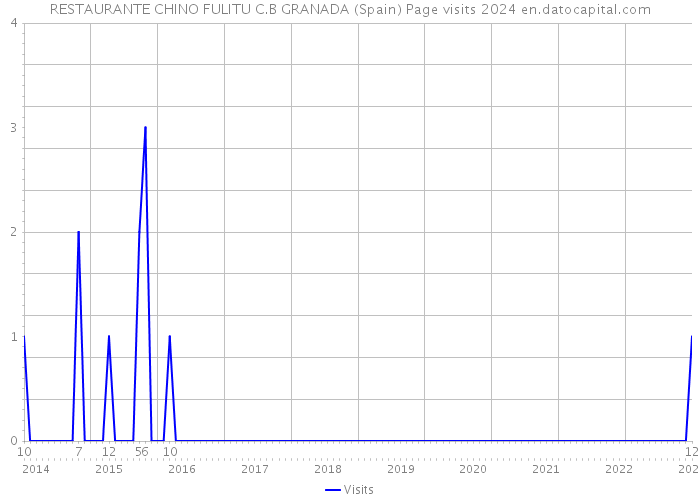 RESTAURANTE CHINO FULITU C.B GRANADA (Spain) Page visits 2024 