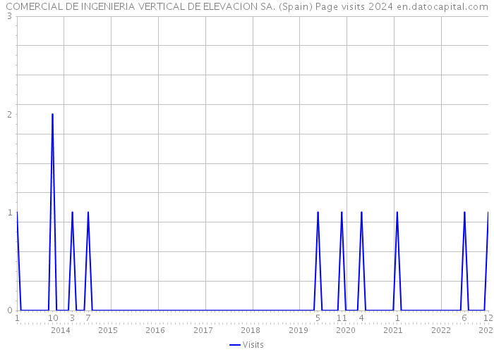 COMERCIAL DE INGENIERIA VERTICAL DE ELEVACION SA. (Spain) Page visits 2024 