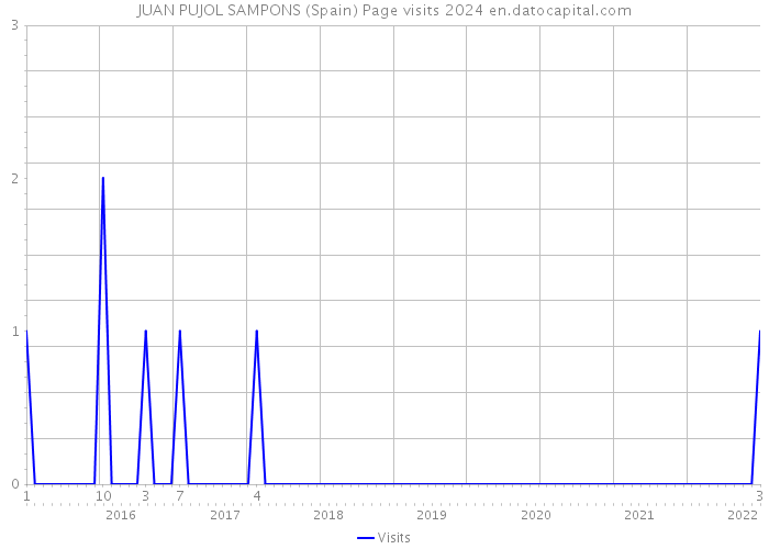 JUAN PUJOL SAMPONS (Spain) Page visits 2024 