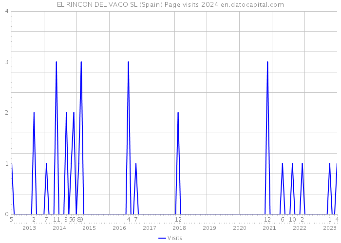 EL RINCON DEL VAGO SL (Spain) Page visits 2024 