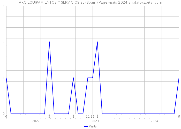 ARC EQUIPAMIENTOS Y SERVICIOS SL (Spain) Page visits 2024 