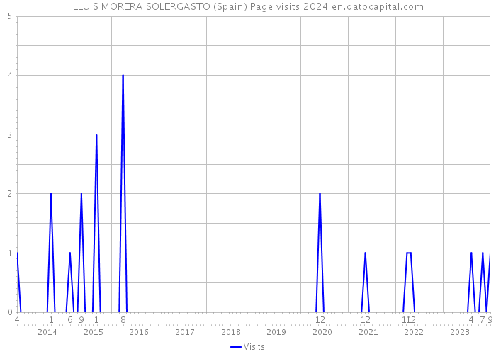 LLUIS MORERA SOLERGASTO (Spain) Page visits 2024 