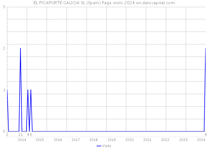 EL PICAPORTE GALICIA SL (Spain) Page visits 2024 