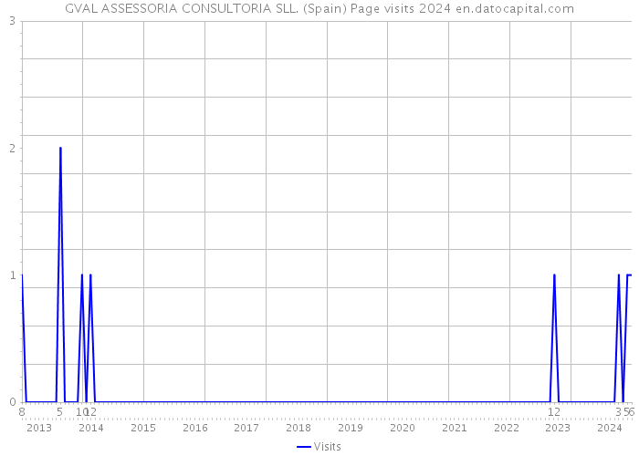 GVAL ASSESSORIA CONSULTORIA SLL. (Spain) Page visits 2024 