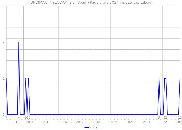 FUNDIMAC INYECCION S.L. (Spain) Page visits 2024 