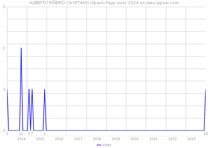 ALBERTO PIÑEIRO CAYETANO (Spain) Page visits 2024 