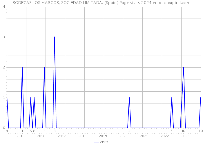 BODEGAS LOS MARCOS, SOCIEDAD LIMITADA. (Spain) Page visits 2024 