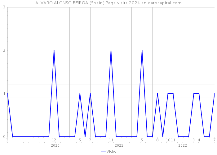 ALVARO ALONSO BEIROA (Spain) Page visits 2024 