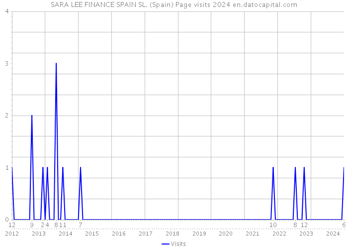 SARA LEE FINANCE SPAIN SL. (Spain) Page visits 2024 